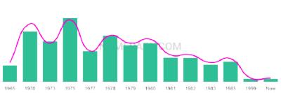 The popularity and usage trend of the name Cherita Over Time