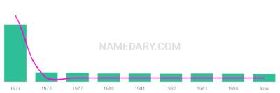 The popularity and usage trend of the name Cherlene Over Time