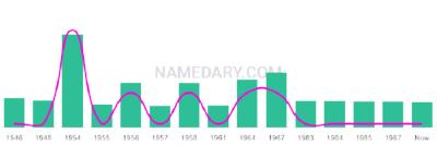 The popularity and usage trend of the name Cherylyn Over Time