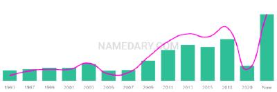 The popularity and usage trend of the name Chesky Over Time