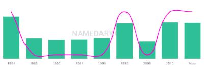 The popularity and usage trend of the name Chett Over Time