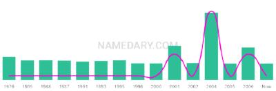 The popularity and usage trend of the name Cheuk Over Time