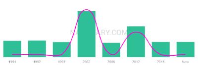 The popularity and usage trend of the name Chevez Over Time