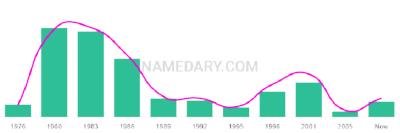 The popularity and usage trend of the name Chevonne Over Time