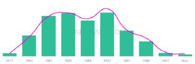 The popularity and usage trend of the name Cheyne Over Time