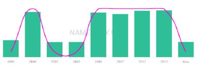 The popularity and usage trend of the name Chhaya Over Time