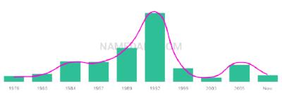 The popularity and usage trend of the name Chia Over Time