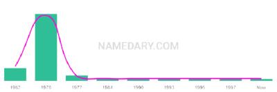 The popularity and usage trend of the name Chimene Over Time