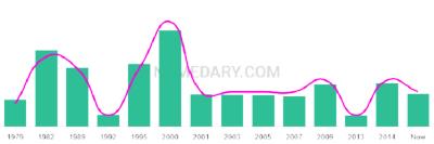 The popularity and usage trend of the name Chinyere Over Time