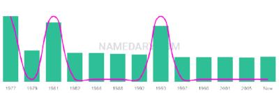 The popularity and usage trend of the name Chirsty Over Time