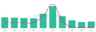 The popularity and usage trend of the name Chistian Over Time