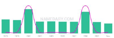 The popularity and usage trend of the name Chiu Over Time
