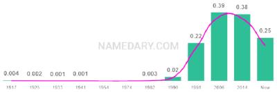 The popularity and usage trend of the name Chloe Over Time