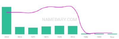 The popularity and usage trend of the name Chon Over Time