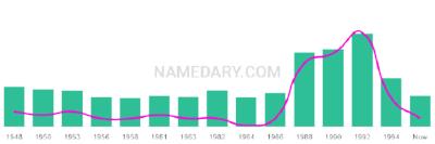 The popularity and usage trend of the name Chong Over Time