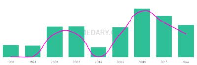 The popularity and usage trend of the name Choudhry Over Time