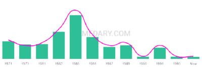 The popularity and usage trend of the name Chrisopher Over Time