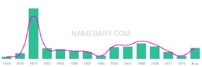 The popularity and usage trend of the name Chrissie Over Time