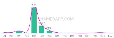 The popularity and usage trend of the name Chrissy Over Time