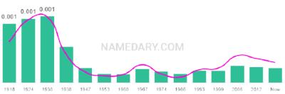 The popularity and usage trend of the name Christ Over Time