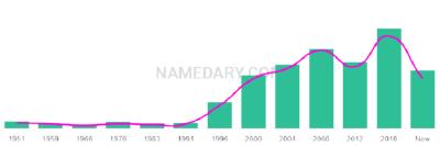 The popularity and usage trend of the name Christabel Over Time