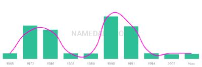 The popularity and usage trend of the name Christapher Over Time