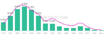 The popularity and usage trend of the name Christene Over Time