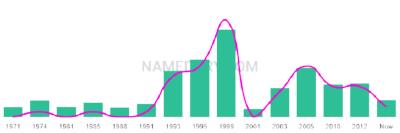 The popularity and usage trend of the name Christien Over Time