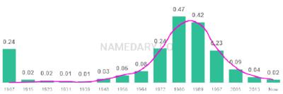 The popularity and usage trend of the name Christina Over Time