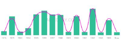The popularity and usage trend of the name Christoffer Over Time