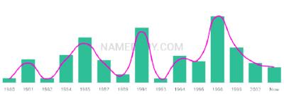 The popularity and usage trend of the name Christon Over Time