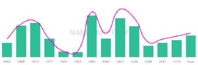 The popularity and usage trend of the name Christoph Over Time
