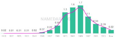 The popularity and usage trend of the name Christopher Over Time