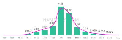 The popularity and usage trend of the name Christy Over Time