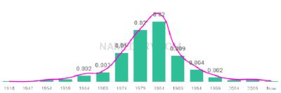 The popularity and usage trend of the name Chrystal Over Time