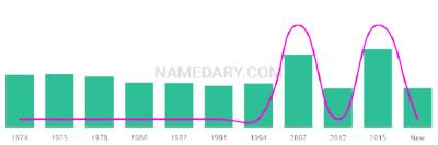 The popularity and usage trend of the name Chu Over Time
