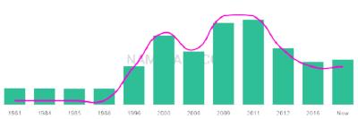The popularity and usage trend of the name Chukwudi Over Time