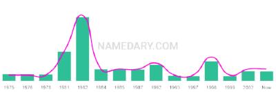 The popularity and usage trend of the name Chung Over Time