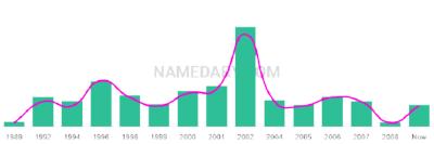 The popularity and usage trend of the name Chyann Over Time