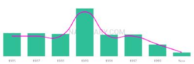 The popularity and usage trend of the name Cieara Over Time