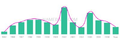 The popularity and usage trend of the name Cieron Over Time
