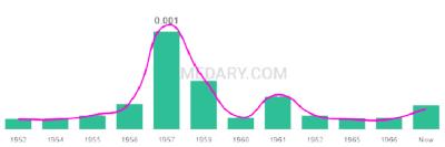 The popularity and usage trend of the name Cindee Over Time