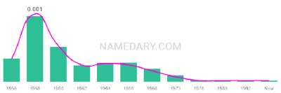The popularity and usage trend of the name Cindie Over Time