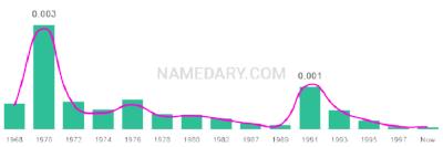The popularity and usage trend of the name Cinnamon Over Time
