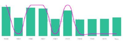 The popularity and usage trend of the name Ciorstaidh Over Time
