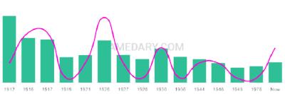 The popularity and usage trend of the name Cipriana Over Time