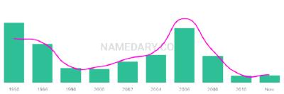 The popularity and usage trend of the name Cira Over Time