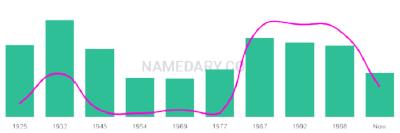 The popularity and usage trend of the name Cirilo Over Time
