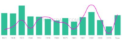 The popularity and usage trend of the name Ciro Over Time