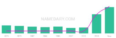 The popularity and usage trend of the name Clae Over Time